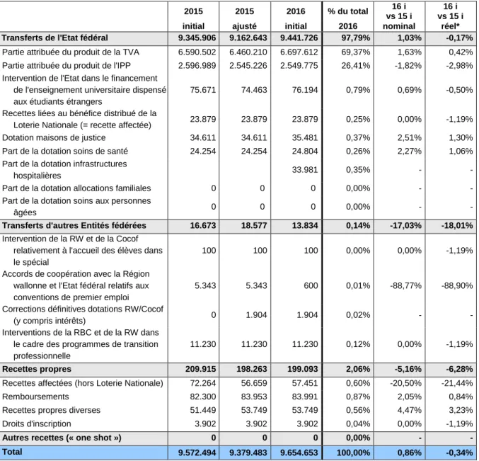 Tableau 10. Recettes de la Communauté française selon leur origine aux budgets 205 et 2016 (milliers EUR) 
