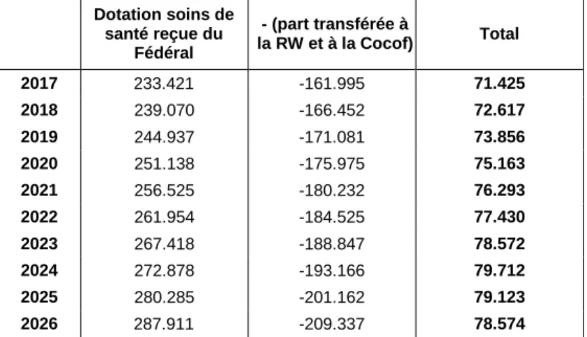 Tableau 16. Part de la dotation pour les soins de santé de la Communauté française de 2017 à 2026 (milliers  EUR)  Dotation soins de  santé reçue du  Fédéral  - (part transférée à  la RW et à la Cocof)  Total  2017  233.421  -161.995  71.425  2018  239.070