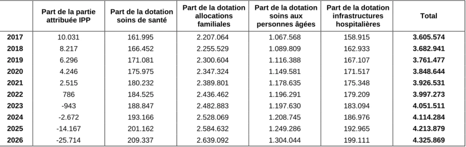 Tableau 22. Recettes de la section particulière du budget de la Communauté française de 2017 à 2026  (milliers EUR)  Part de la partie  attribuée IPP   Part de la dotation soins de santé  Part de la dotation allocations  familiales  Part de la dotation soi