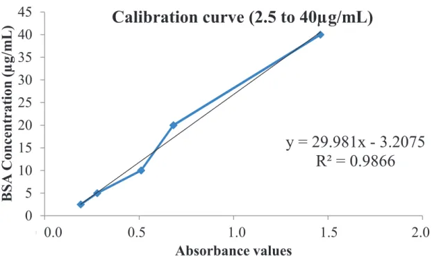 Figure 2.8. Calibration curve with BSA was done to link absorbance and protein  concentration