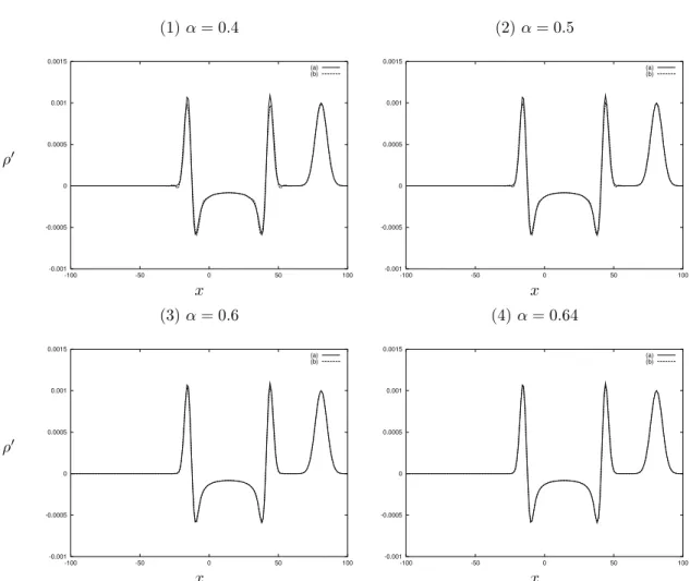 Fig. 3.6: Profils de ρ 0 le long de l’axe y = 0 `a t = 28.45 pour diff´erentes valeurs du param`etre de filtrage spatial α