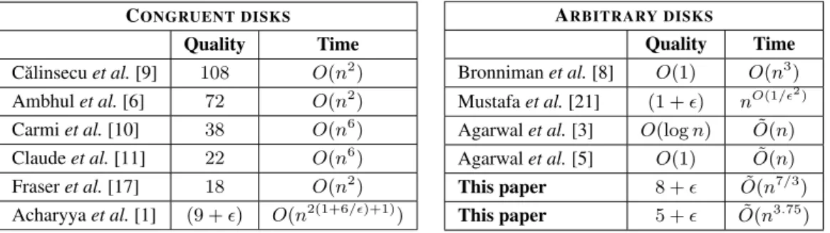 Table 1 states our contributions. As our first result, we determine the exact limits of (3, 2)-local search: