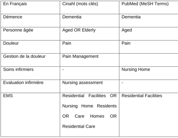 Tableau 1: Tableau explicatif de la recherche 