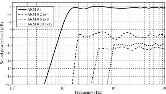 Figure 5.9: Sound power level of the equalized acoustic radiation modes of a dodecahedral source.