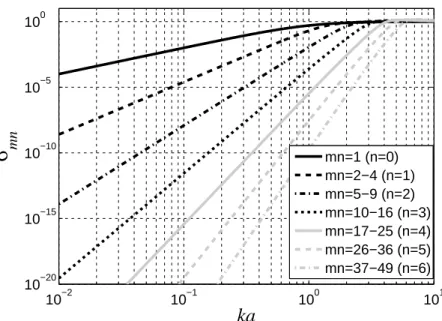 Figure 3.1: Radiation efficiencies of the first 49 acoustic radiation modes of the continuous sphere (spherical harmonics).