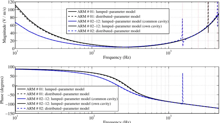 Figure 3.14: Frequency response functions between input diaphragm velocity and output voltage.