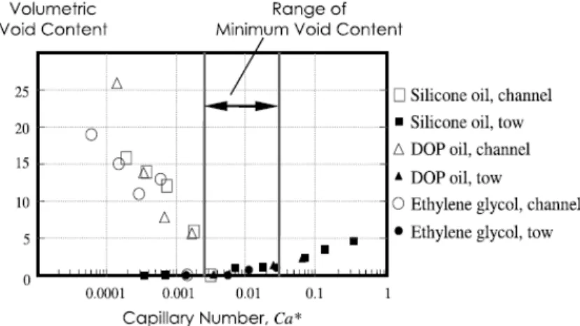 Figure 3 : Taux de microporosités et macroporosités expérimentaux en fonction du nombre capillaire [11]