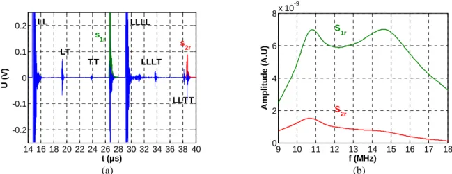 Figure 10 : (a) Echos s 1r (t) et s 2r (t) et (b) spectres S 1r (f) et S 2r (f), respectivement après  un et deux allers-retours dans l’huile silicone