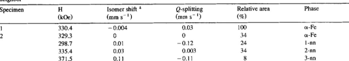 Fig.  1.  Nitrogen  depth  profiles  for  pure  iron  implanted  with  100  keV  15N:  to  a  dose  of  1.3X  lOI7  ions  cm-‘