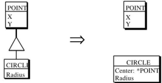 Figure 9 - Interpreting  vicious IS-A hierarchies.