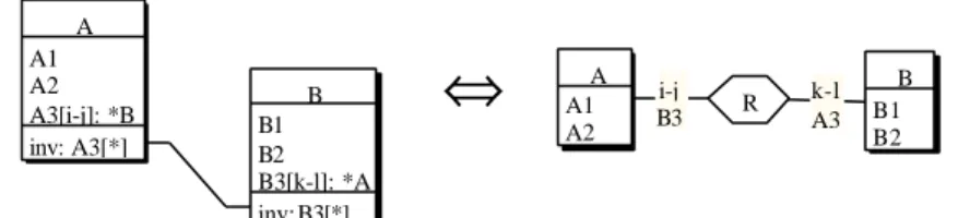 Figure 10 - Transformation of two inverse object-attributes into a rel-type (and conversely).