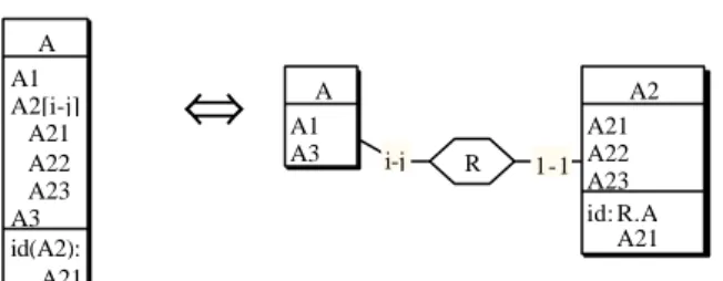Figure 11 - Extracting a multivalued attribute as an autonomous object class (and conversely)