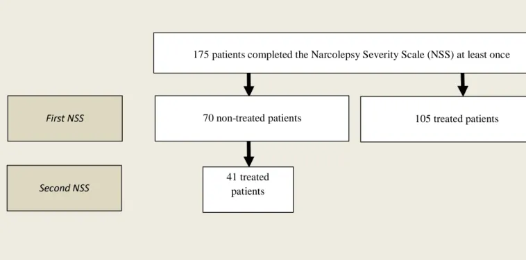 Figure 1: Study flow chart   First NSS  Second NSS  70 non-treated patients 41 treated  patients 