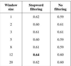 Table 1: Screening of the window size, with and  without stopword filtering. CONTES results on the 