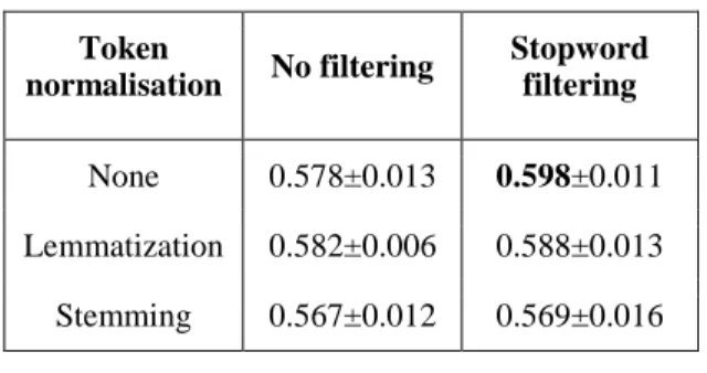 Table 3: Screening of token preprocessing. The  standard deviation is calculated on all masking  preprocessing