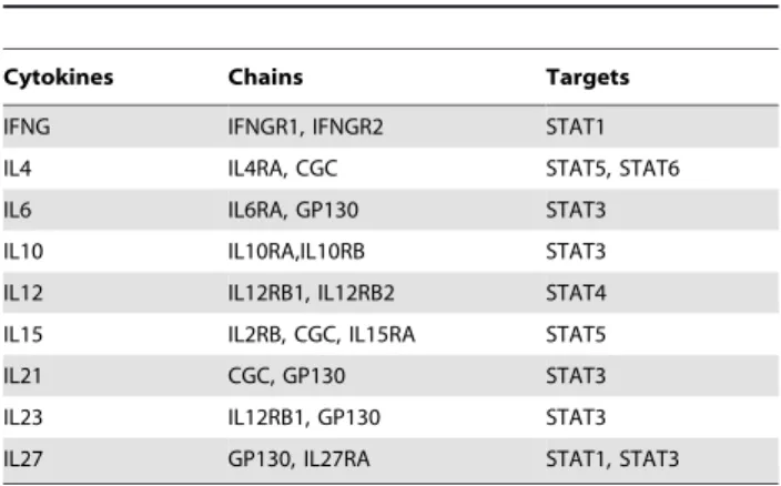 Table 2. List of cytokines.