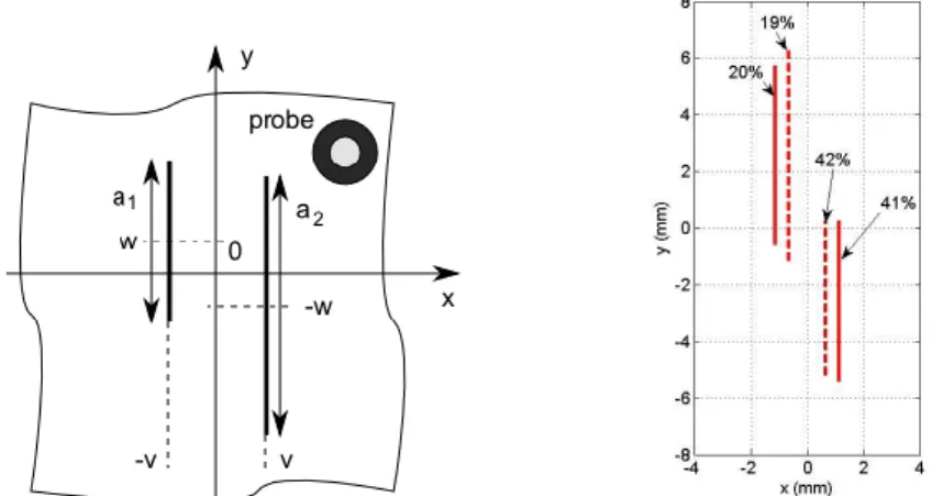 Fig. 1 Left: top view of the plate with the two parameterized cracks and the scanning probe