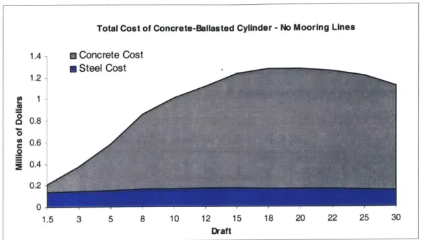 Figure 9.  Total  Cost of  Concret-Ballasted  Cylinders  that Achieve  Required  Restoring  in  Pitch with No  Mooring  Lines