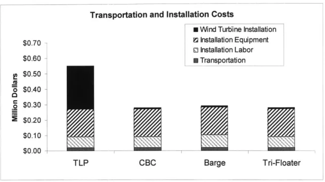 Figure  13.  Mooring  System  and Mooring  System  Installation Costs  for Initial Structures