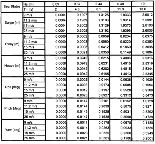 Table 20.  Standard Deviations  of System  Motions,  MIT/NREL  SDB,  Wind Speed  Effects Sea  States  Hs [m]  0.09  0.67  2.44  5.49  10 Tm  [s]  2  4.8  8.1  11.3  13.6 9 m/s  0.0004  0.1997  1.3126  1.9333  2.6012 Surge  [m]  11.2  m/s  0.0004  0.1989  1