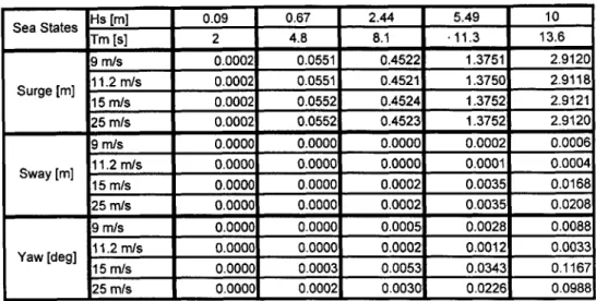 Table 29.  Standard Deviations  of System  Motions,  MIT/NREL  TLP Surface,  Wind Speed  Effects Sea  States  Hs  [m]  0.09  0.67  2.44  5.49  10 Tm  [s]  2  4.8  8.1  -11.3  13.6 9 m/s  0.0002  0.0551  0.4522  1.3751  2.9120 Surge  [i]  11.2 rn/s  0.0002 