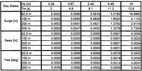 Table 33.  Standard Deviations  of System  Motions,  MIT/NREL  TLP Surface,  Water Depth  Effects