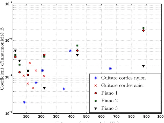 Figure 1.4 – Valeurs du coefficient d’inharmonicité mesuré sur des guitares et des pianos, valeurs extraites de [81] pour les guitares et de [58] pour le piano 1, de [93] pour le piano 2 et de [59] pour le piano 3.