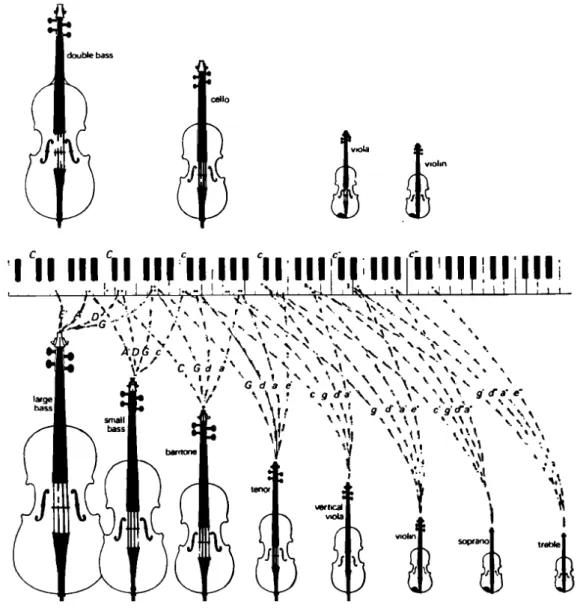 Figure 1.16 – Famille des instruments à cordes frottées du quatuor classique et de l’octuor de Hutchins