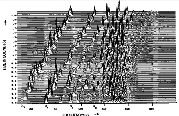 Figure 1.25 – Représentation temps-fréquence d’une CQT d’un signal de pression sonore enregistré à partir d’une gamme diatonique de G 3 (196 Hz) à G 5 (784 Hz) jouée sur un violon