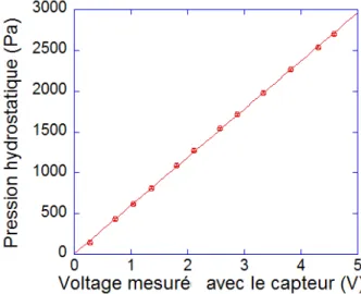 Figure 2.5 – Pression en fonction du voltage mesuré au cours de la calibration.