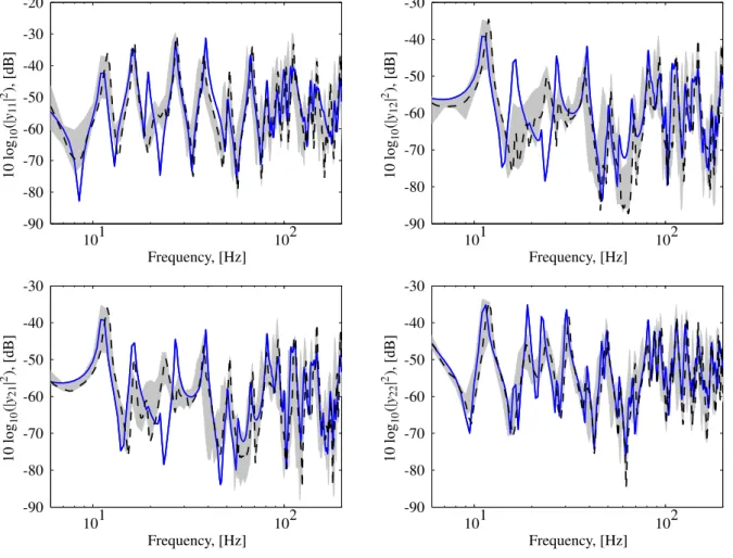 Figure 3.6: Plasterboard 12.5mm. Set of mobilities obtained for excitations on point 1 and 2.
