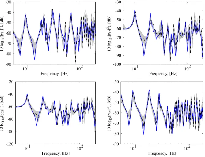 Figure 3.7: Plasterboard 15mm. Set of mobilities obtained for excitations on point 1 and 2.