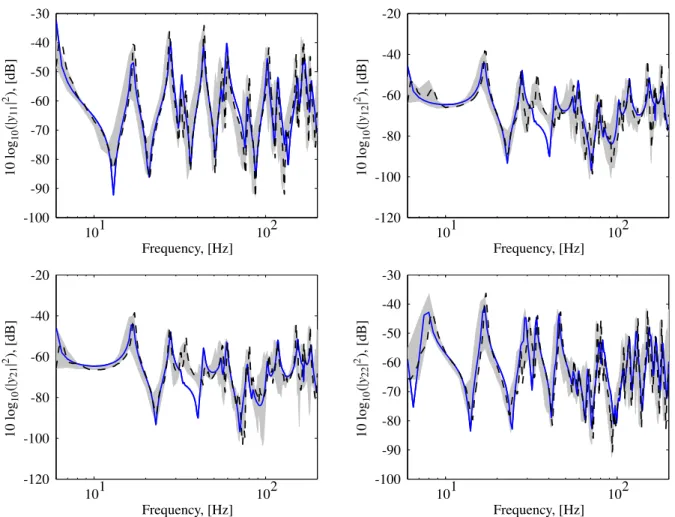 Figure 3.8: Plasterboard 18mm. Set of mobilities obtained for excitations on point 1 and 2.