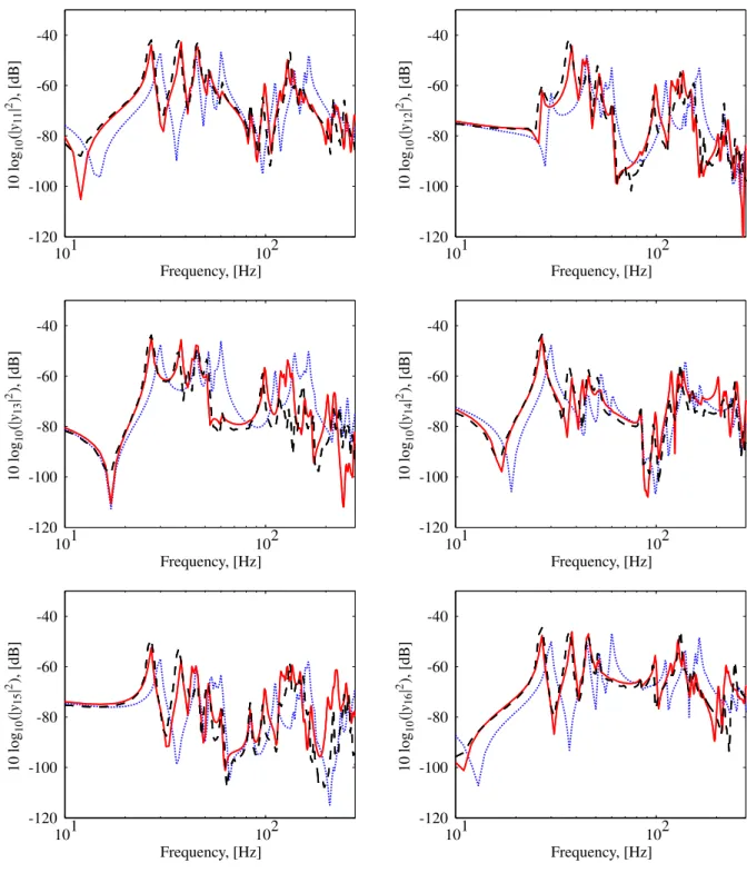 Figure 4.2: Set of mobilities obtained for an excitation on point 1. Experimental measurements (thin black dashed lines); computational model with perfect rigid mounting (thin blue dashed line);