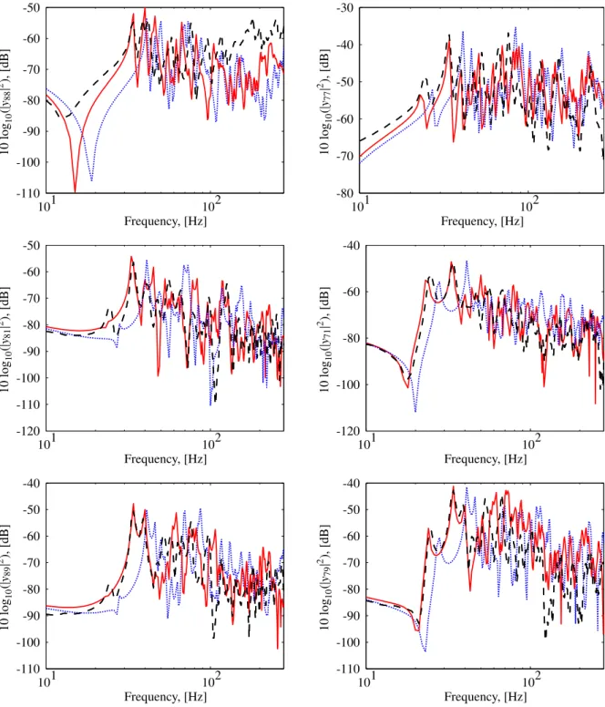 Figure 4.6: Set of mobilities obtained for an excitation on points 7 and 8. Experimental measurements (thin black dashed lines); computational model with perfect rigid mounting of the strand board (thin blue dashed line); computational model with optimal s