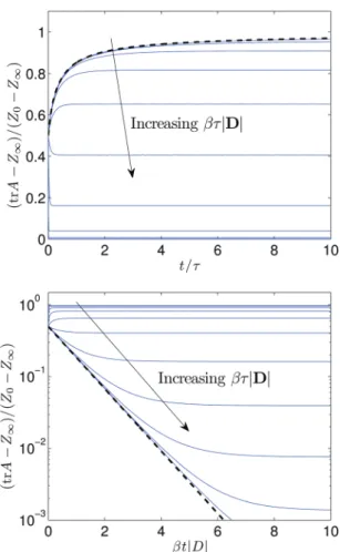 Fig. 6 Evolution of Z = trA in pure shearing under diﬀerent shear rates, as predicted by the model