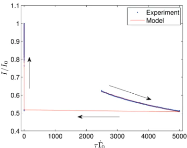 Fig. 8 Ramp experiment replotted from Fig. 5 show non-unique relation- relation-ship between measured current and imposed shear rate