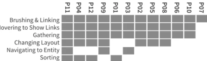 Figure  7.  Number  of  participants  who  reported  using  various  ap- ap-proaches during the studies (by experiment, task, and condition)