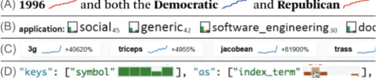 Figure  2.  Examples  of  word-scale  visualization  use  in  the  wild:  (A)  in a political news article from FiveThirtyEight [21], (B) embedded  in-line in  the SurVis analysis  tool [10],  (C) a word  trend ticker  on  dictio-nary.com [2], and (D) inli
