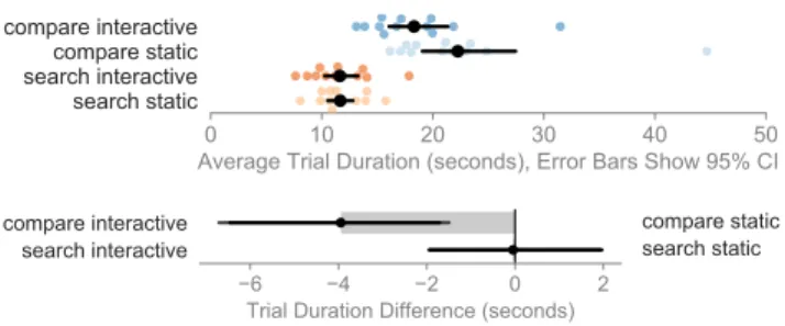 Figure 4.  Average per-participant task times (top) and pairwise differ- differ-ences (bottom) for Experiment 1 with means and 95% bootstrap CIs