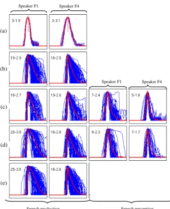 Figure  2  displays  the  elementary  ventilation  cycles  collected  during one session for one female dyad