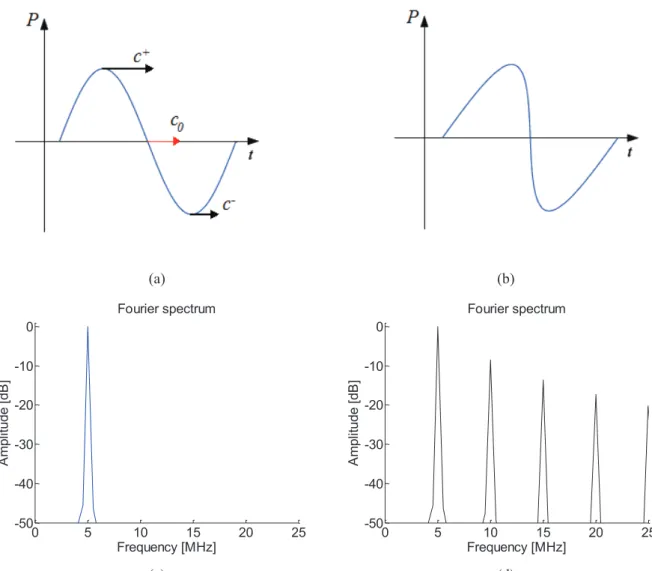 Figure 1.2: Distortion of a 5 MHz ultrasound wave with an initial pressure of 100 kPa during its  propagation in water