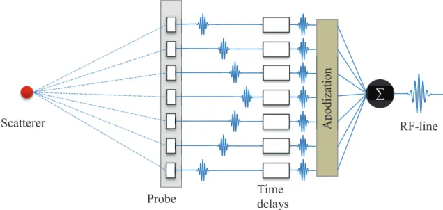 Figure 1.6: Beamforming in reception used in ultrasound imaging scanners. The time delays applied are  proportional to the distance between the considered region and the probe elements