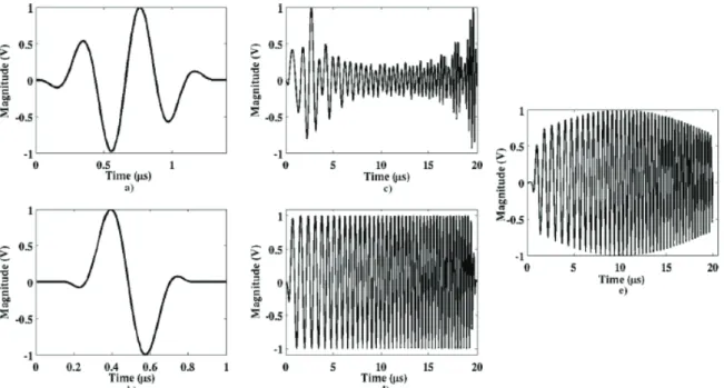 Figure 2.13: Simulated impulse responses, chirps, and convolutions. (a) Pulse with approximately 48% −3  dB pulse/echo bandwidth