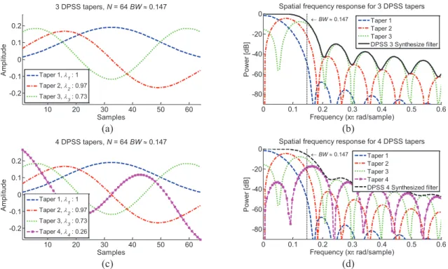 Figure 3.1: Characteristics of a DPSS 3 and a DPSS 4 synthesized taper for N = 64 and BW = 1.5×2π / N || 