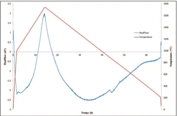 Fig. 3.22 : Courbe ATD d’un alliage Ir 50 Rh 50  avec refroidissement lent (0,5°C.min -1 )