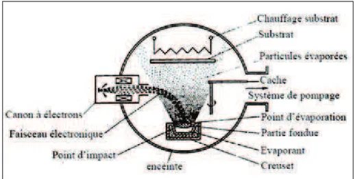 Fig. 2.2 : Principe de fonctionnement d’une source d’évaporation par canon à électrons [1].