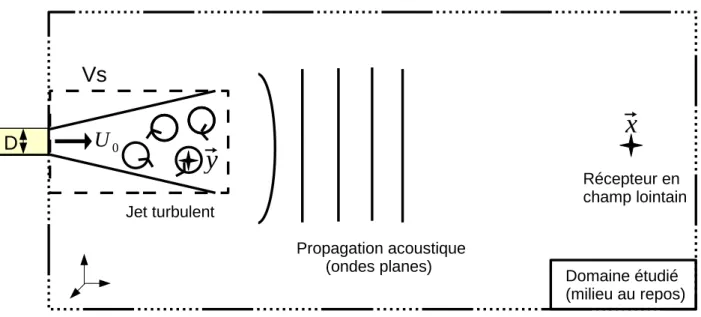 Figure 1.6  Prodution de bruit aéroaoustique par un jet libre turbulent du point de vue de