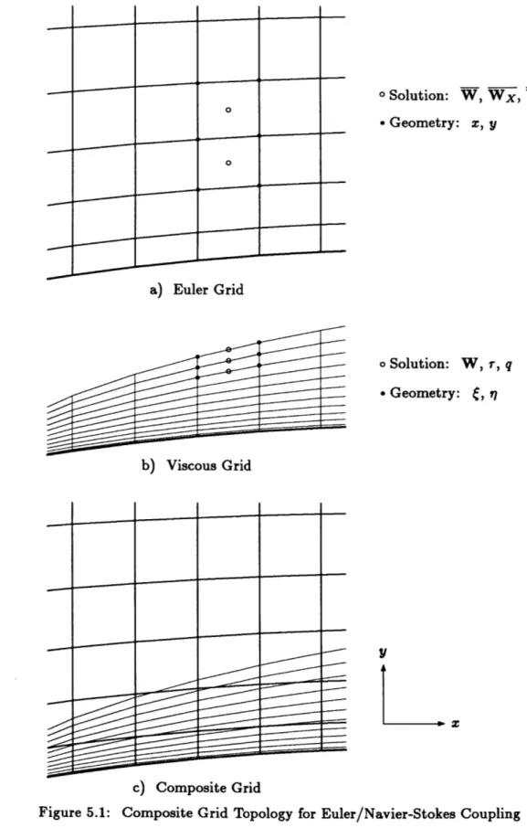 Figure  5.1:  Composite  Grid  Topology  for  Euler/Navier-Stokes  Coupling