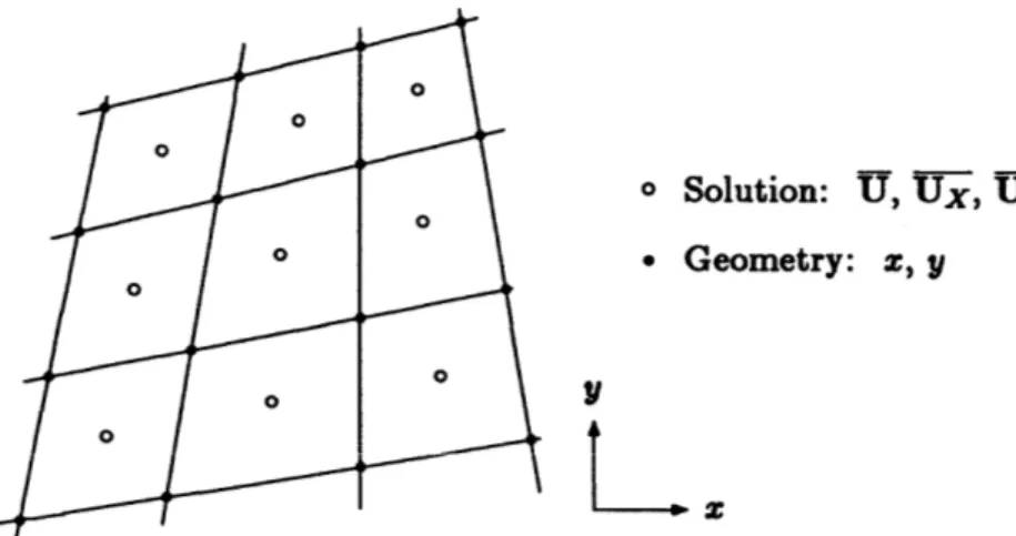 Figure  3.2:  Euler  Grid  with  Solution  and  Geometry  Storage  Locations